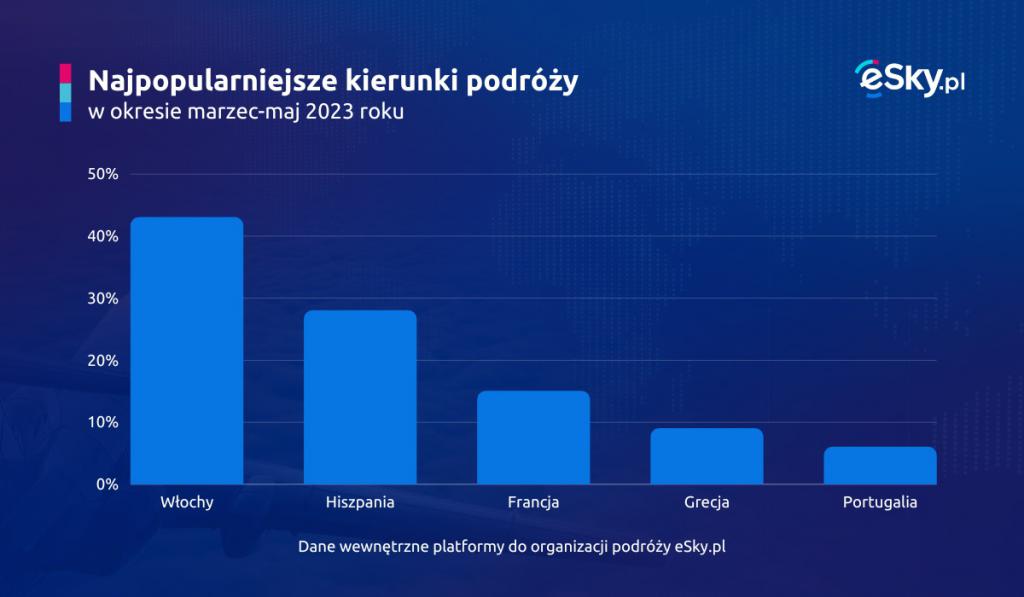 Gdzie wyjadą Polacy w 2023? - statystyki 
