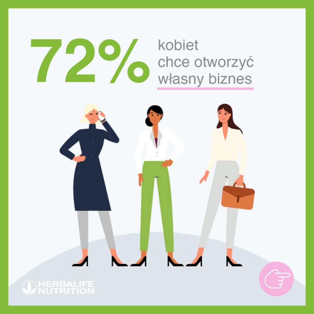 72% kobiet chce otworzyć swój biznes!