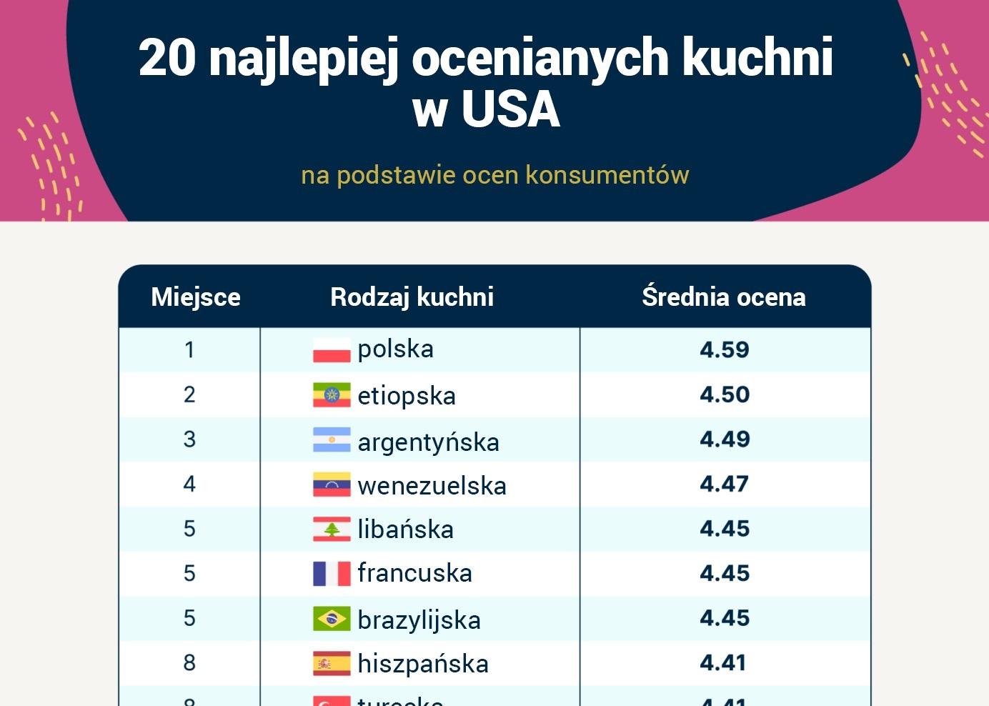 Polska kuchnia najwyżej ocenianą kuchnią w Ameryce